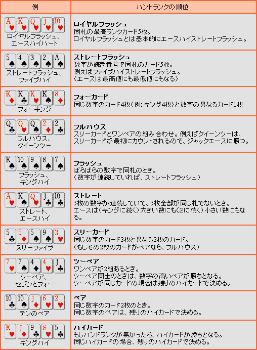 エベレストポーカー カードランク表