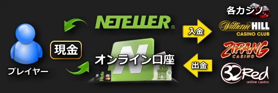 NETELLER（ネッテラー）とは